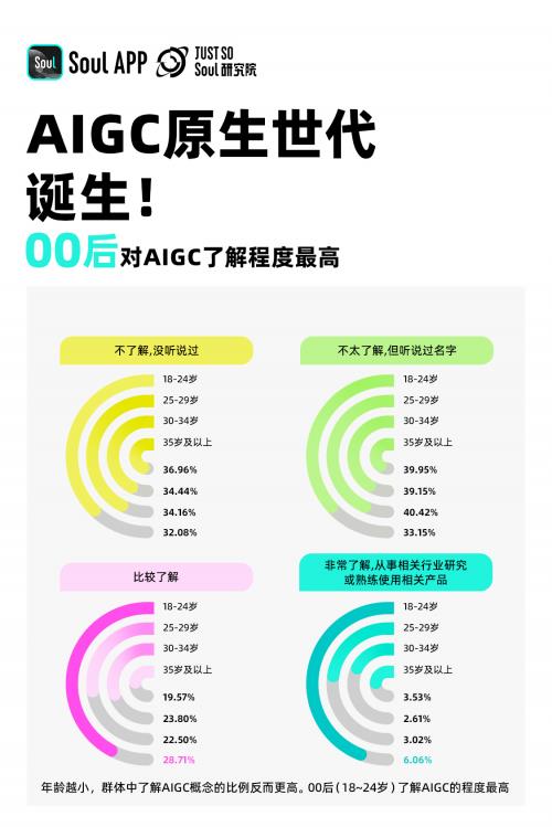 2024年Z世代AIGC態(tài)度報告 超4成00后計劃通過AIGC產品變現(xiàn)，技術浪潮重塑青年職業(yè)觀