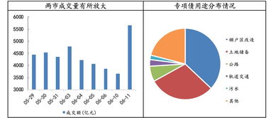 放量大漲，地方專項債政策提升寬松預期